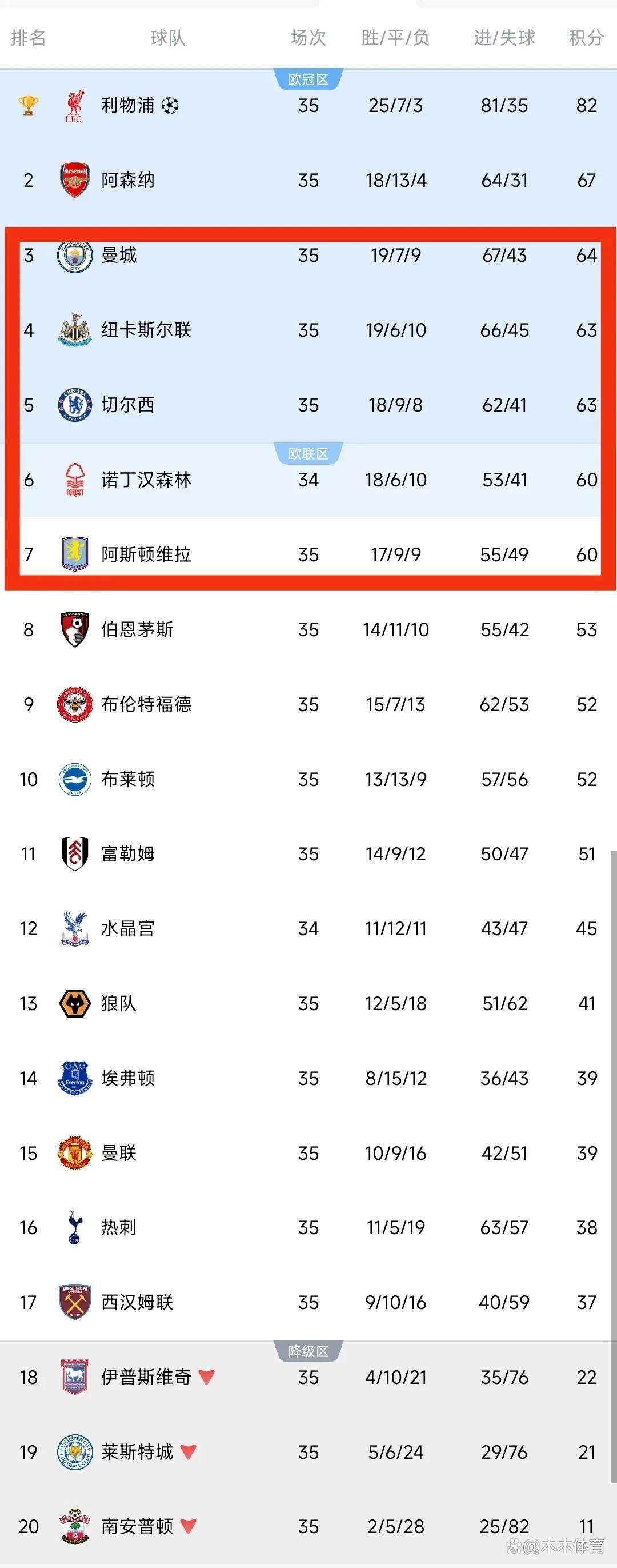 关于利物浦连战连胜，积分榜上升迹象明显的信息